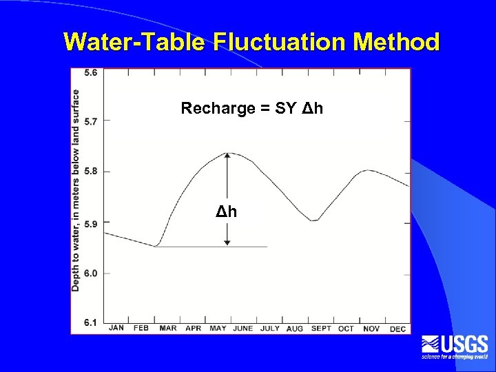 Water-Table Fluctuation Method Recharge = SY Δh Δh 