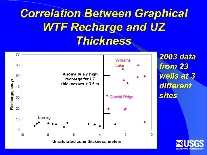Correlation Between Graphical WTF Recharge and UZ Thickness Anomalously high recharge for UZ thicknesses
