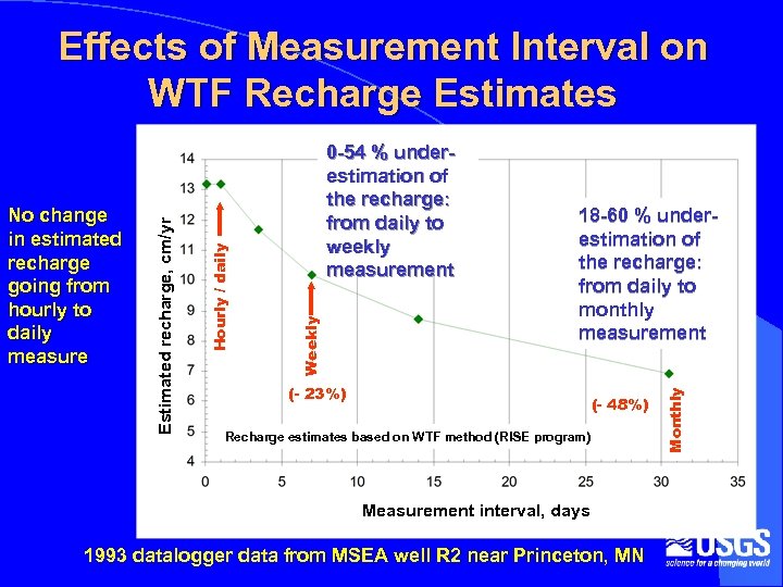 18 -60 % underestimation of the recharge: from daily to monthly measurement (- 23%)