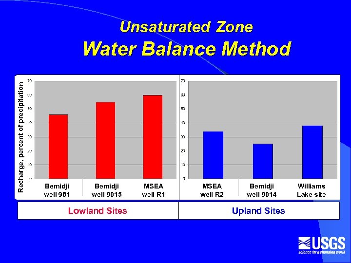 Unsaturated Zone Recharge, percent of precipitation Water Balance Method Bemidji well 981 Bemidji well