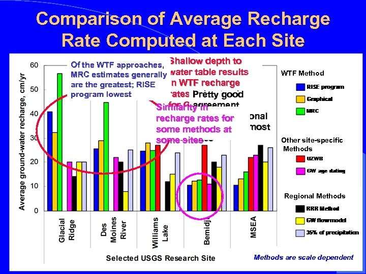 Comparison of Average Recharge Rate Computed at Each Site Of the WTF approaches, Shallow