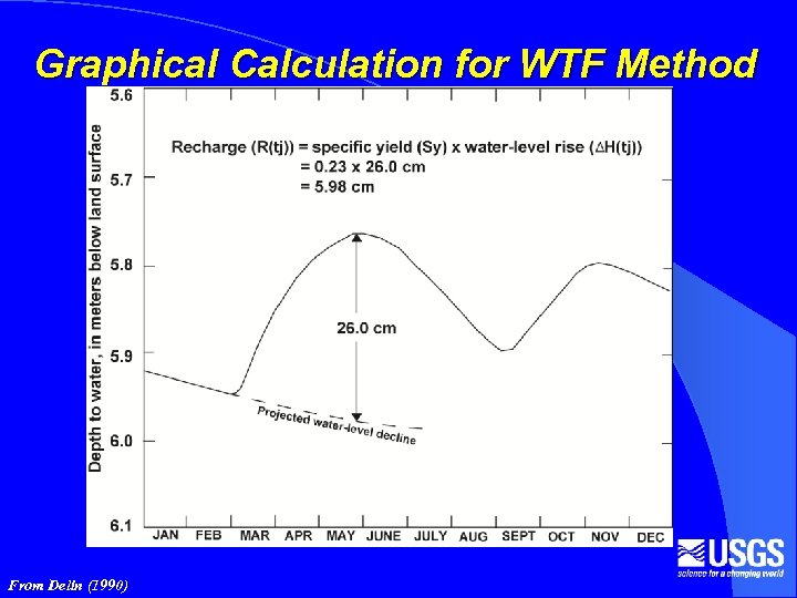 Graphical Calculation for WTF Method From Delin (1990) 