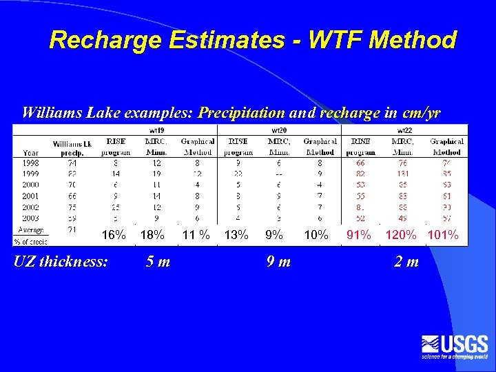 Recharge Estimates - WTF Method Williams Lake examples: Precipitation and recharge in cm/yr 16%