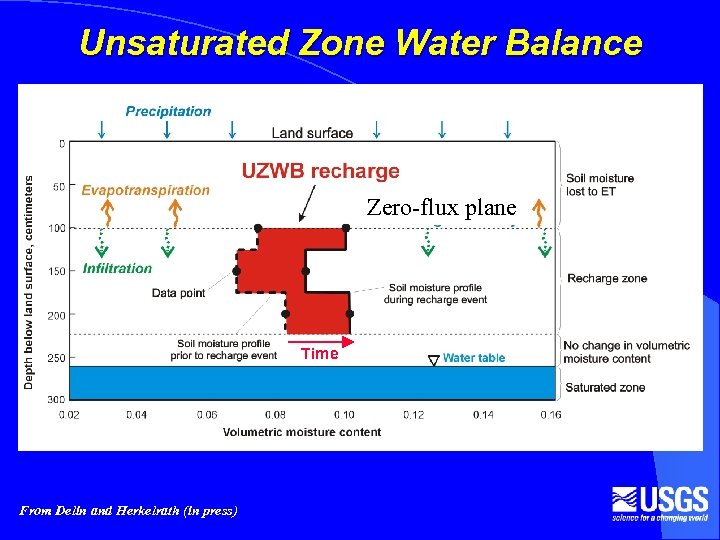 Unsaturated Zone Water Balance Zero-flux plane Time From Delin and Herkelrath (in press) 
