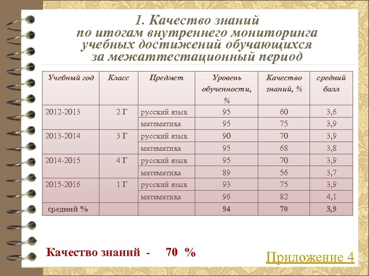 1. Качество знаний по итогам внутреннего мониторинга учебных достижений обучающихся за межаттестационный период Учебный