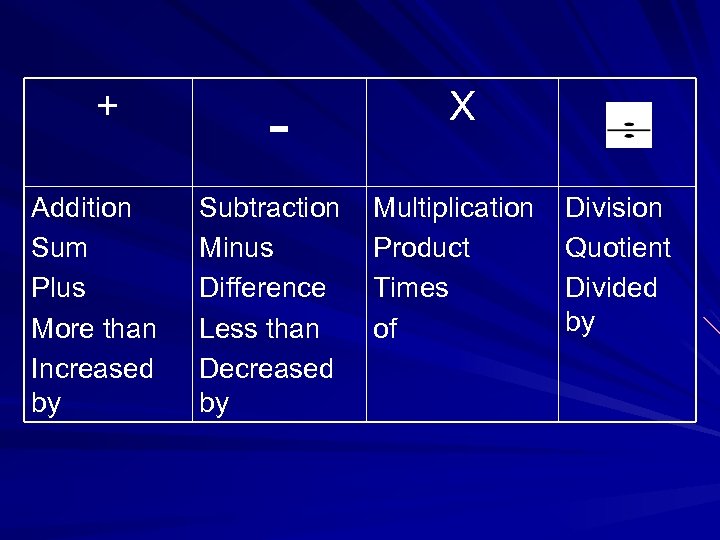 + Addition Sum Plus More than Increased by Subtraction Minus Difference Less than Decreased