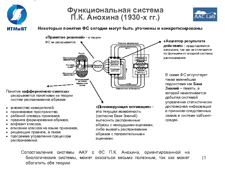 Функциональная система П. К. Анохина (1930 -х гг. ) Некоторые понятия ФС сегодня могут
