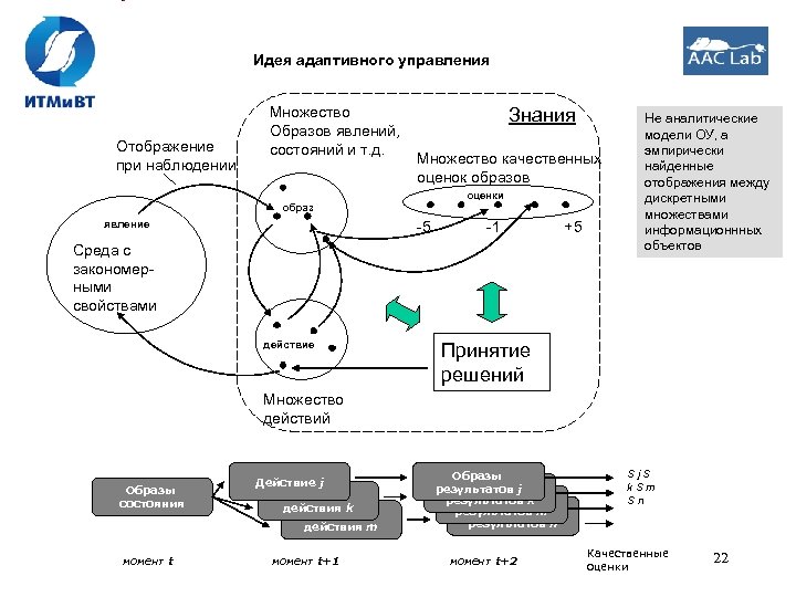 Идея адаптивного управления Отображение при наблюдении Множество Образов явлений, состояний и т. д. образ