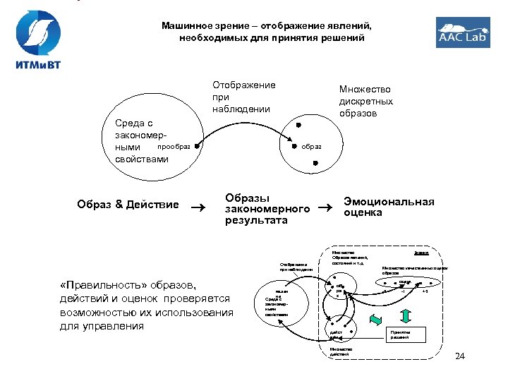 Машинное зрение – отображение явлений, необходимых для принятия решений Отображение при наблюдении Множество дискретных