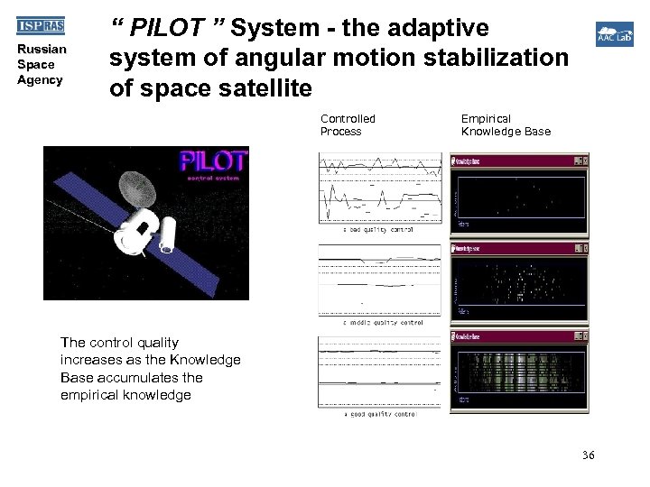 Russian Space Agency “ PILOT ” System - the adaptive system of angular motion