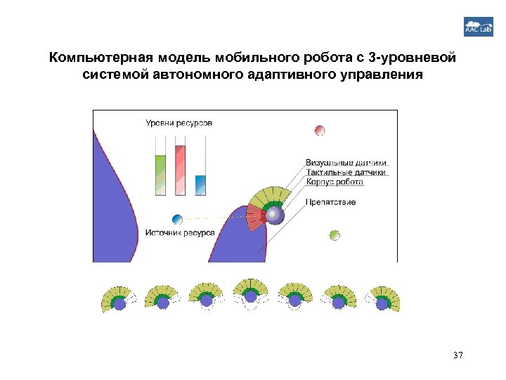 Компьютерная модель мобильного робота с 3 -уровневой системой автономного адаптивного управления 37 