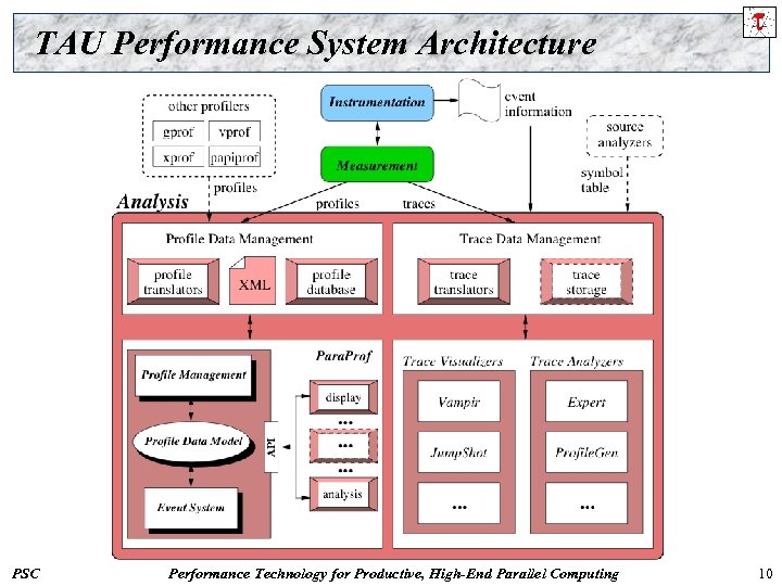 TAU Performance System Architecture PSC Performance Technology for Productive, High-End Parallel Computing 10 