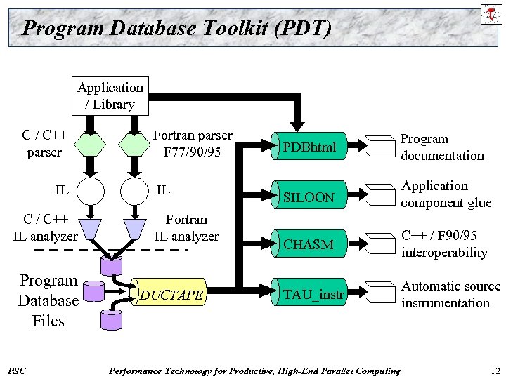 Program Database Toolkit (PDT) Application / Library C / C++ parser IL C /