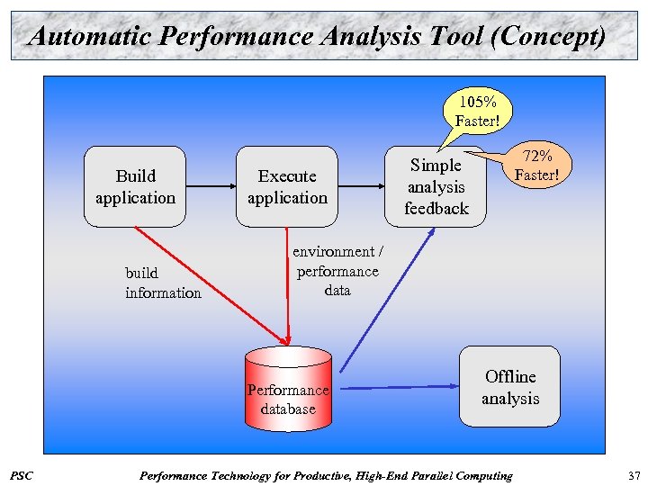 Automatic Performance Analysis Tool (Concept) 105% Faster! Build application build information Execute application environment