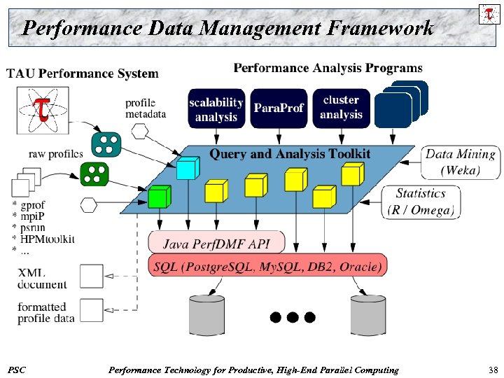 Performance Data Management Framework PSC Performance Technology for Productive, High-End Parallel Computing 38 