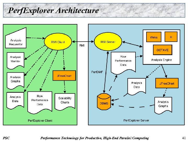 Perf. Explorer Architecture PSC Performance Technology for Productive, High-End Parallel Computing 41 