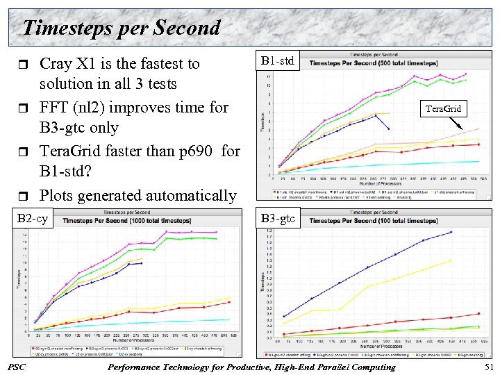 Timesteps per Second r r Cray X 1 is the fastest to solution in