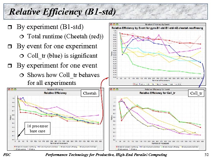 Relative Efficiency (B 1 -std) r By experiment (B 1 -std) ¦ r By