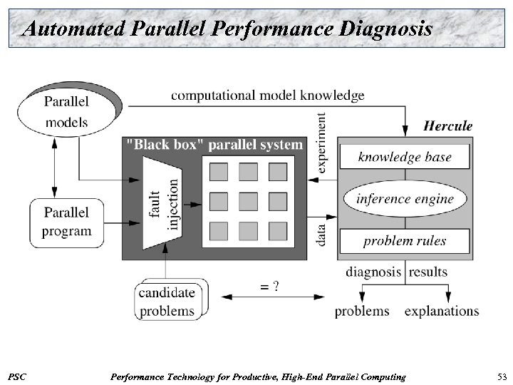 Automated Parallel Performance Diagnosis PSC Performance Technology for Productive, High-End Parallel Computing 53 