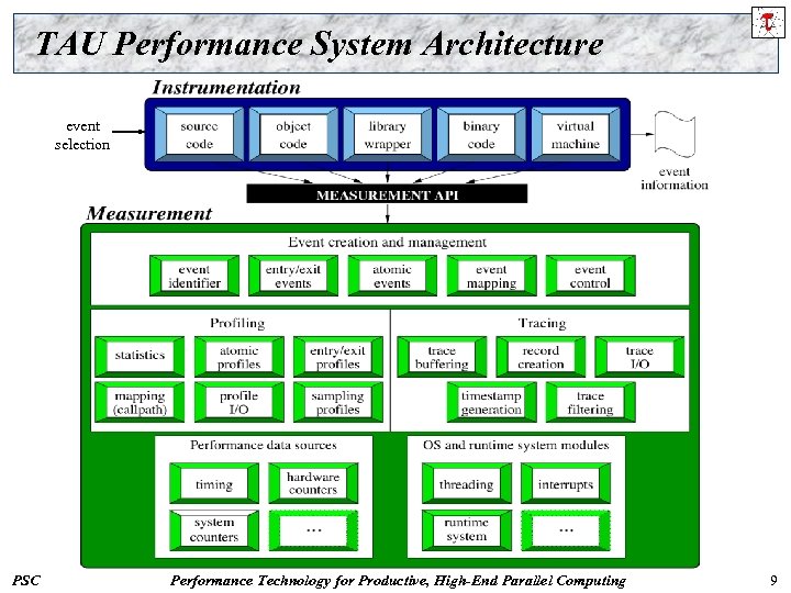 TAU Performance System Architecture event selection PSC Performance Technology for Productive, High-End Parallel Computing