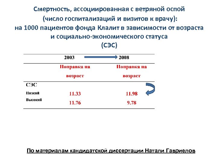 Смертность, ассоциированная с ветряной оспой (число госпитализаций и визитов к врачу): на 1000 пациентов