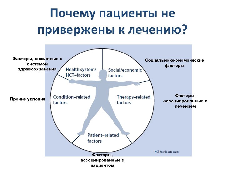 Почему пациенты не привержены к лечению? Факторы, связанные с системой здравоохранения Социально-экономические факторы Факторы,