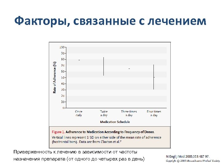 Факторы, связанные с лечением Приверженность к лечению в зависимости от частоты назначения препарата (от