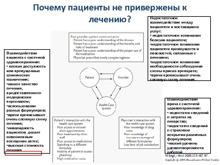 Почему пациенты не привержены к лечению? Взаимодействие пациента с системой здравоохранения: • плохая доступность