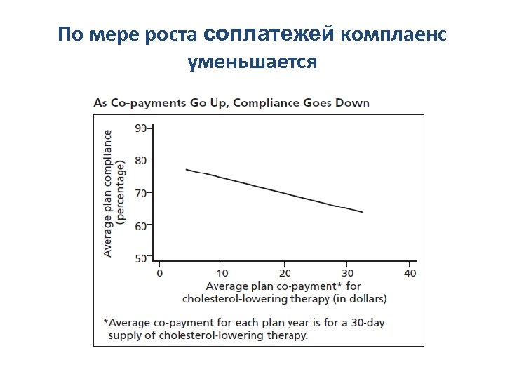 По мере роста соплатежей комплаенс уменьшается 