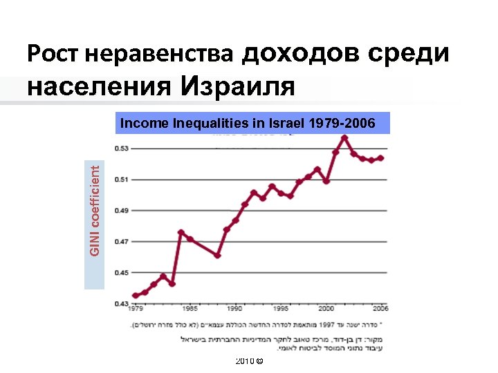 Рост неравенства доходов среди населения Израиля GINI coefficient Income Inequalities in Israel 1979 -2006