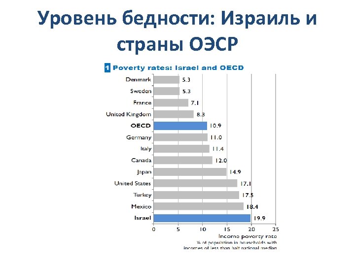 Уровень бедности: Израиль и страны ОЭСР 