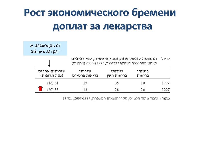 Рост экономического бремени доплат за лекарства % расходов от общих затрат 