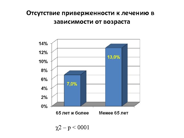 Отсутствие приверженности к лечению в зависимости от возраста χ2 – p < 0001 