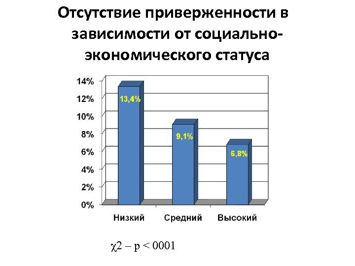 Отсутствие приверженности в зависимости от социальноэкономического статуса χ2 – p < 0001 