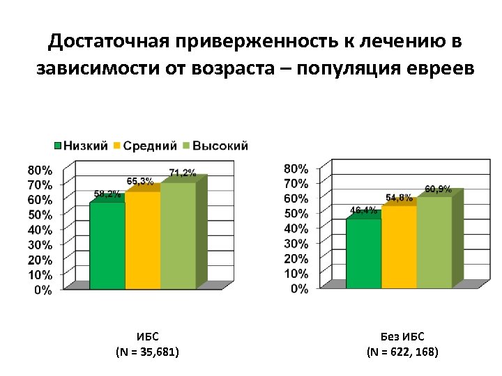 Достаточная приверженность к лечению в зависимости от возраста – популяция евреев ИБС (N =