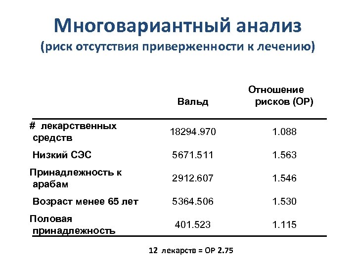 Многовариантный анализ (риск отсутствия приверженности к лечению) Вальд Отношение рисков (ОР) # лекарственных средств