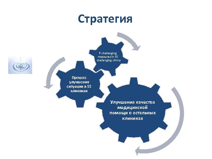 Стратегия 7 challenging measures in 55 challenging clinics Процесс улучшения ситуации в 55 клиниках