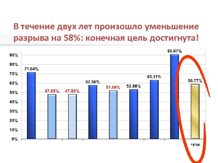 В течение двух лет произошло уменьшение разрыва на 58%: конечная цель достигнута! 