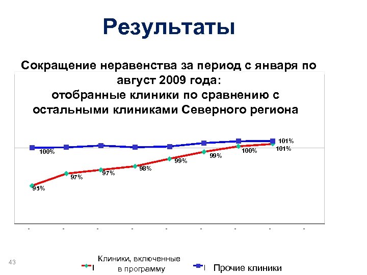 Результаты Сокращение неравенства за период с января по август 2009 года: отобранные клиники по