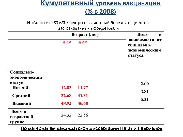 Кумулятивный уровень вакцинации (% в 2008) Выборка из 383 680 электронных историй болезни пациентов,