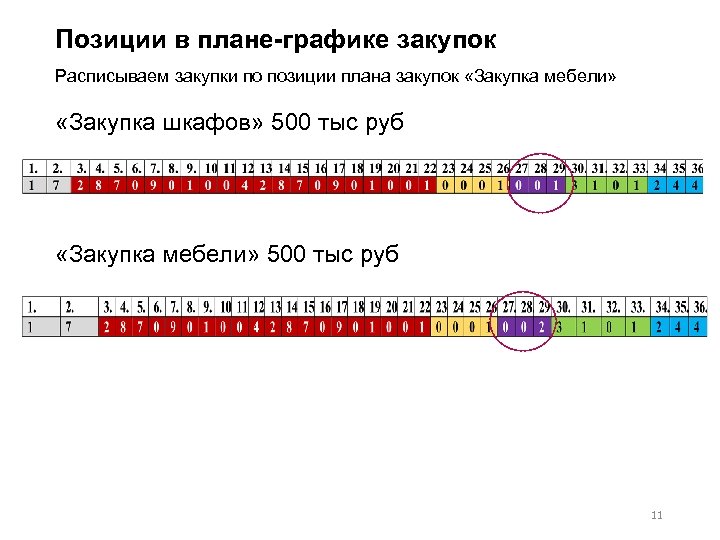 Позиции в плане графике закупок Расписываем закупки по позиции плана закупок «Закупка мебели» «Закупка