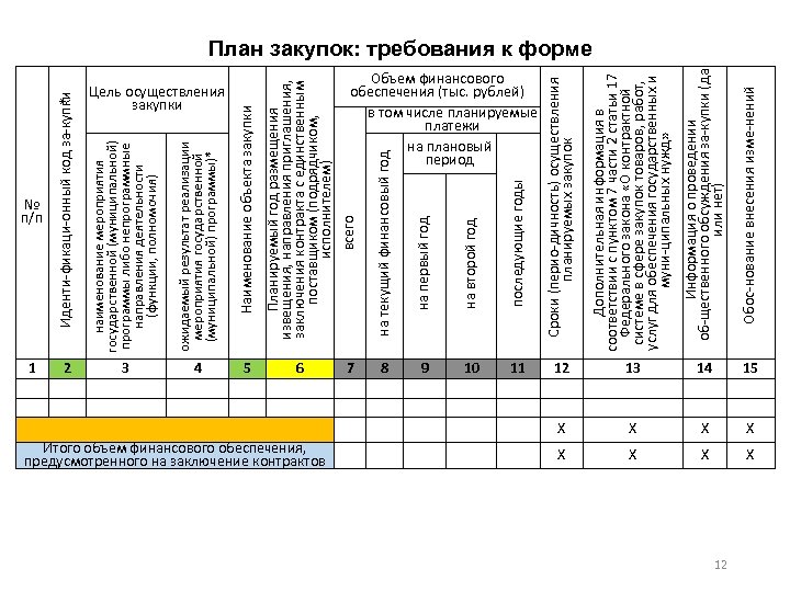 № п/п 1 2 3 4 5 Итого объем финансового обеспечения, предусмотренного на заключение