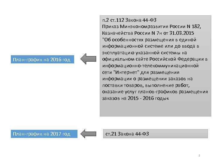 План график на 2016 год План график на 2017 год п. 2 ст. 112