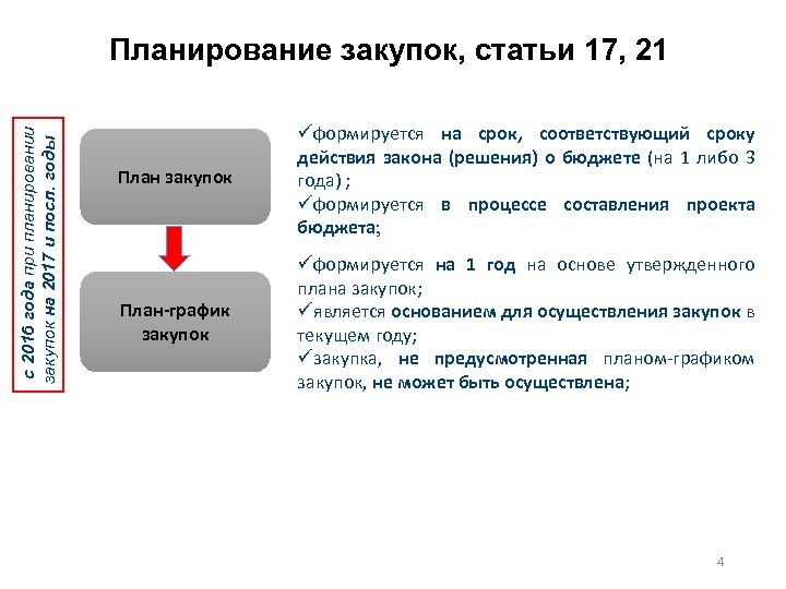  с 2016 года при планировании закупок на 2017 и посл. годы Планирование закупок,