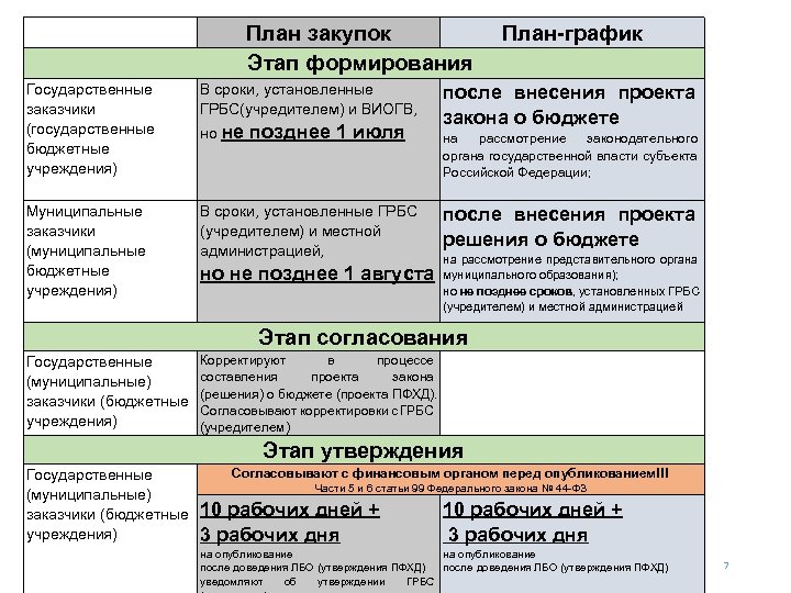  План закупок Этап формирования Государственные заказчики (государственные бюджетные учреждения) В сроки, установленные ГРБС(учредителем)