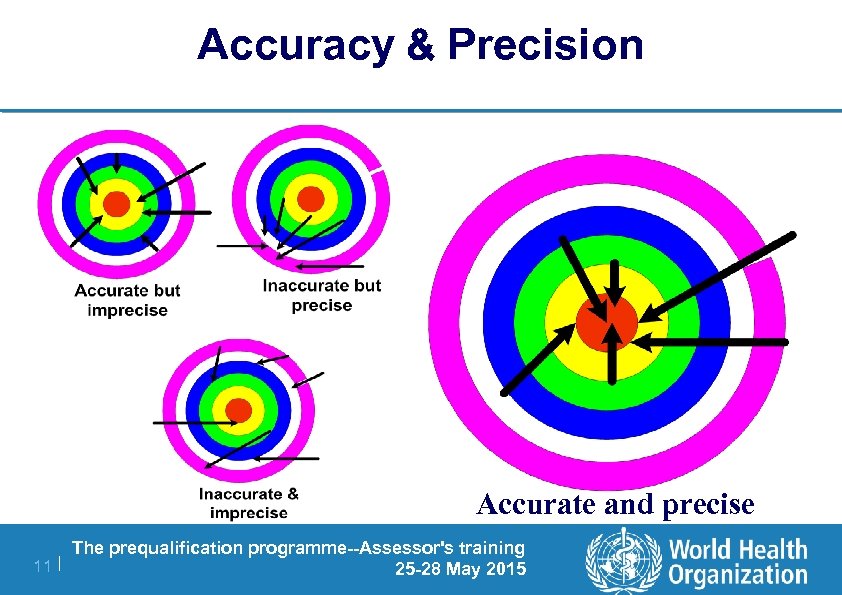 Accuracy & Precision Accurate and precise The prequalification programme--Assessor's training 11 | 25 -28