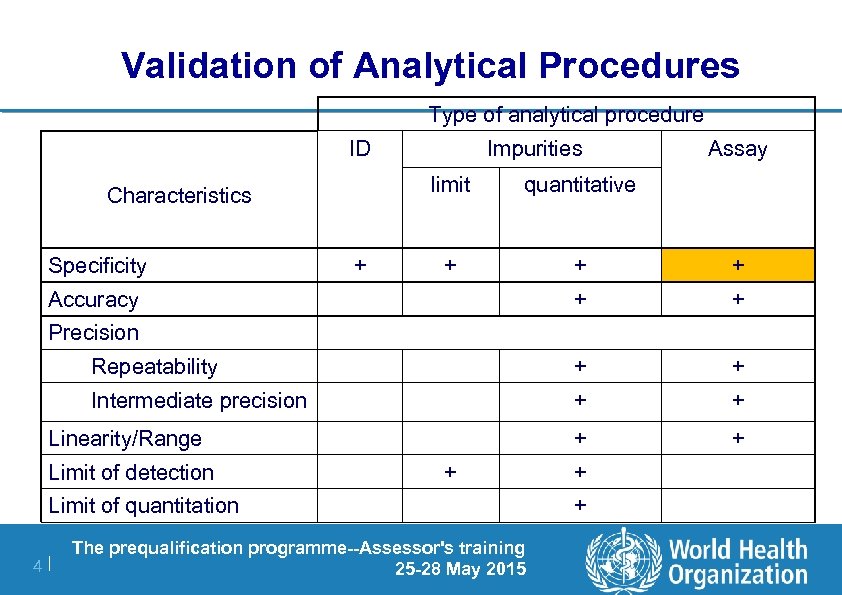 Validation of Analytical Procedures Type of analytical procedure ID Impurities Assay limit quantitative +