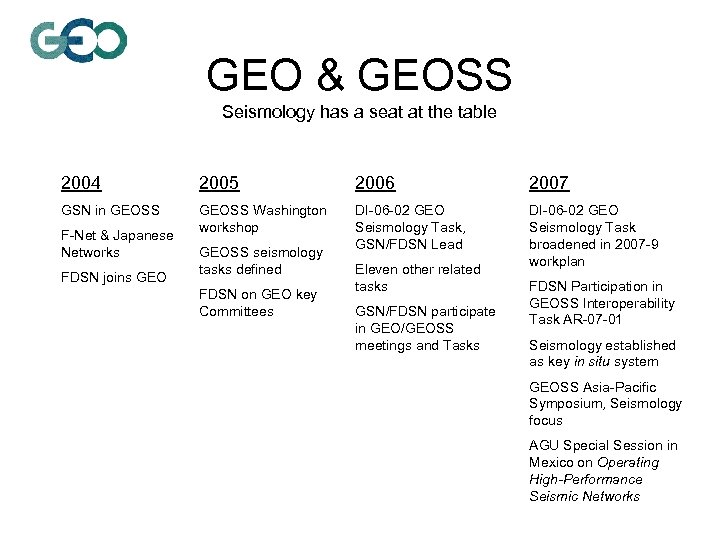GEO & GEOSS Seismology has a seat at the table 2004 2005 2006 2007