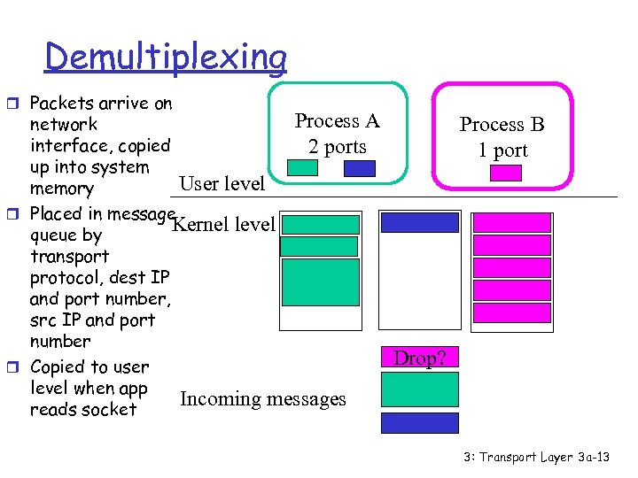 Demultiplexing r Packets arrive on Process A network interface, copied 2 ports up into