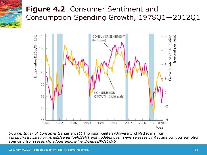 Figure 4. 2 Consumer Sentiment and Consumption Spending Growth, 1978 Q 1— 2012 Q